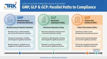 GMP GLP GCP regulatory framework comparison across drug development stages