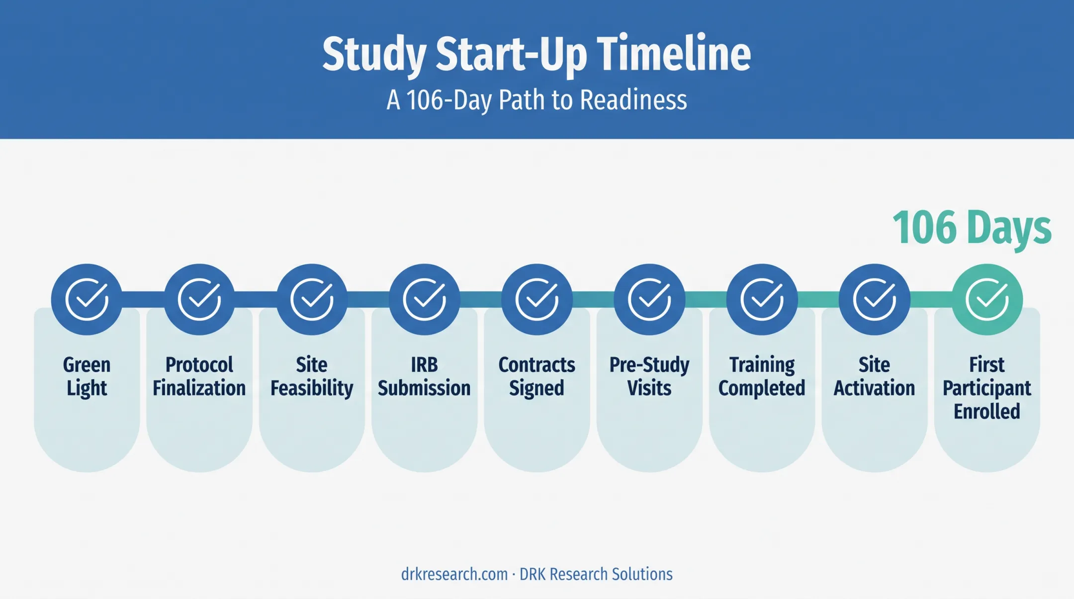 Study start-up timeline from green light to first participant enrollment