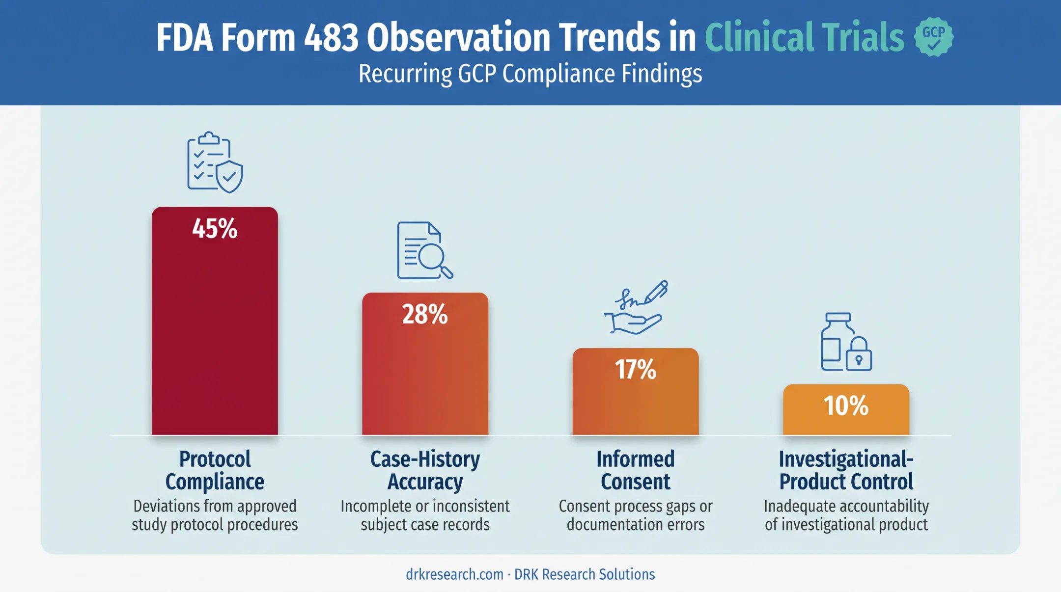 Most common FDA Form 483 observation categories in clinical trials