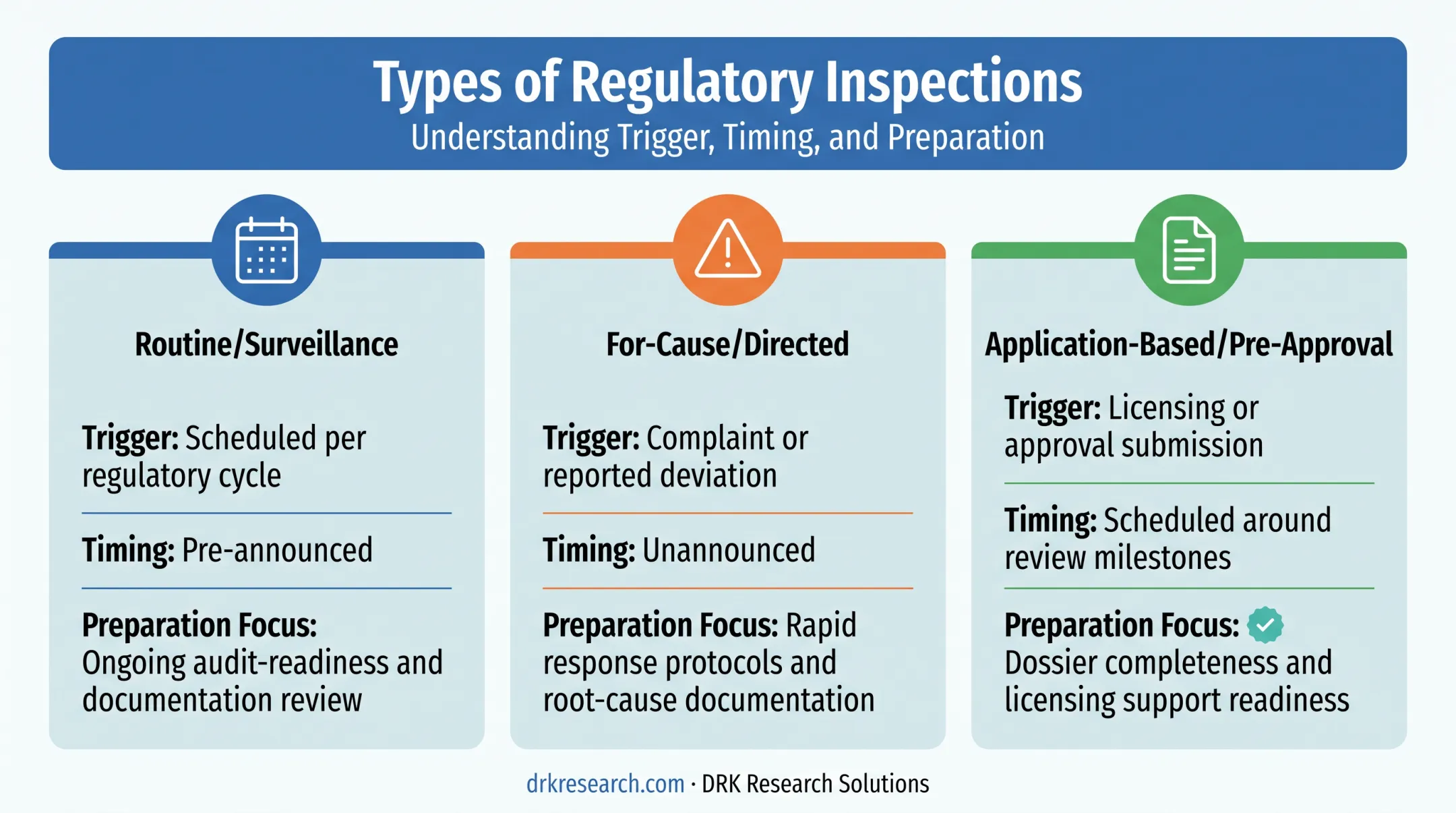Three types of FDA clinical trial inspections comparison chart