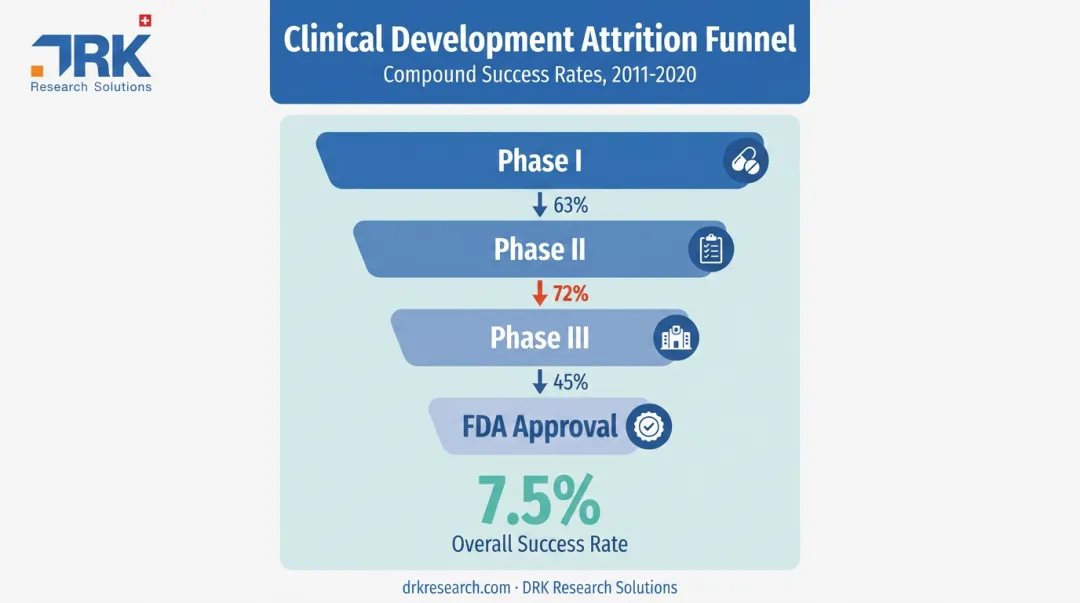 Clinical trial attrition rates from Phase I through FDA approval