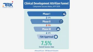 Clinical trial attrition rates from Phase I through FDA approval