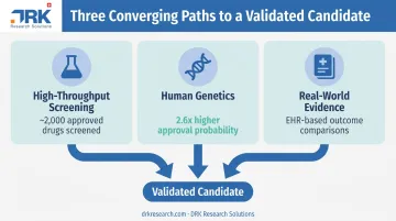 Three validation approaches for AI-flagged drug repurposing candidates infographic
