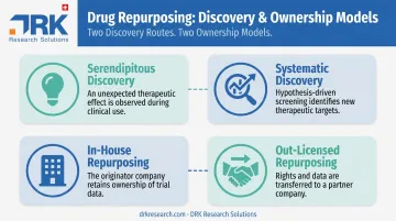 Drug repurposing discovery routes and ownership pathway comparison infographic