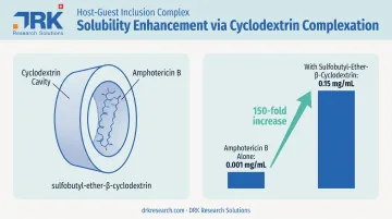 Cyclodextrin complexation increasing Amphotericin B solubility 150-fold comparison chart