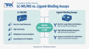 LC-MS/MS versus ligand-binding assay method comparison for bioanalytical testing