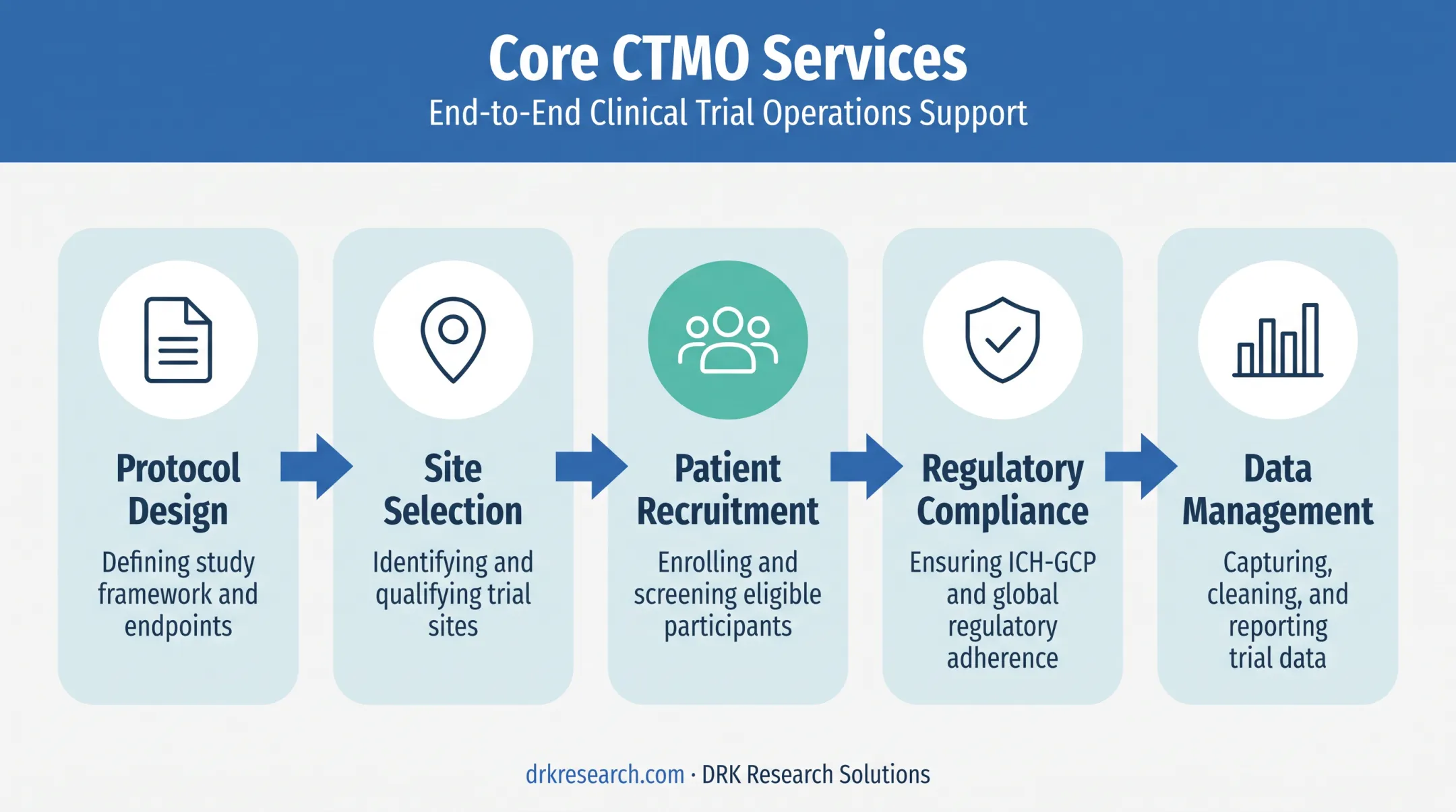 Core clinical trial management services from protocol design to data analysis
