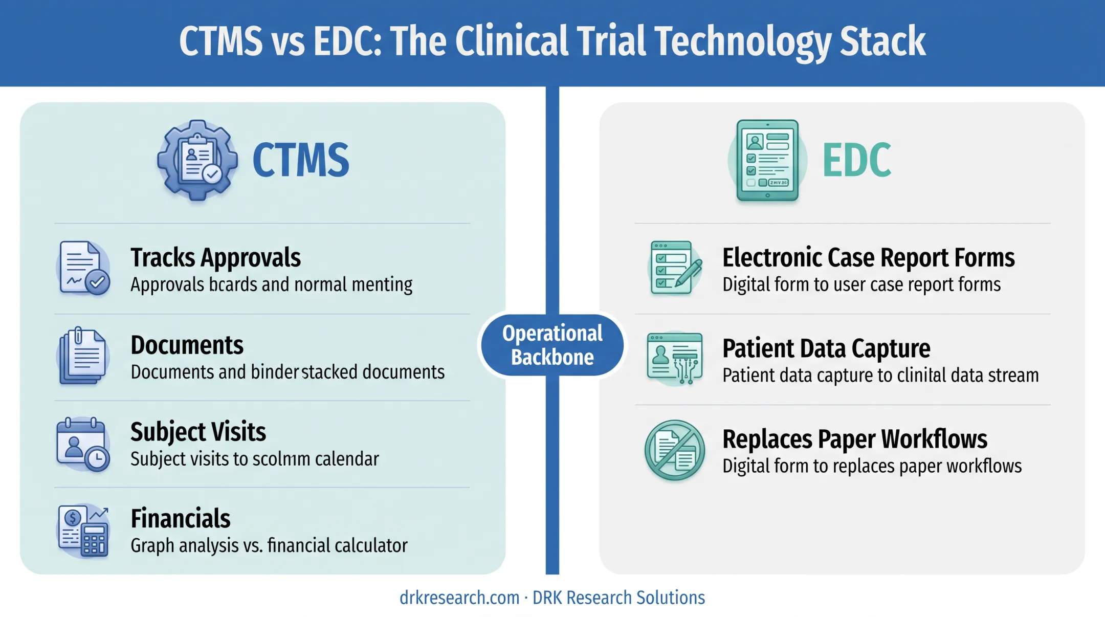 CTMS versus EDC systems comparison showing trial operations and data capture