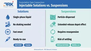 Injectable solutions versus suspensions formulation comparison chart