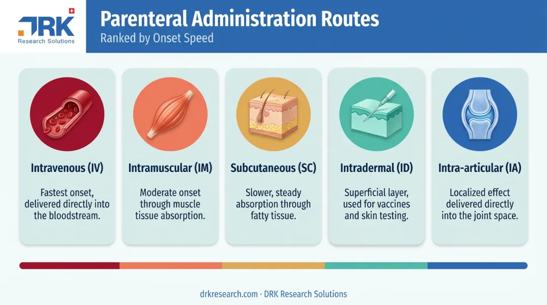 Five injectable drug administration routes compared by onset speed