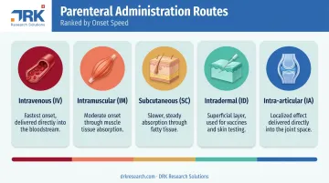 Five injectable drug administration routes compared by onset speed