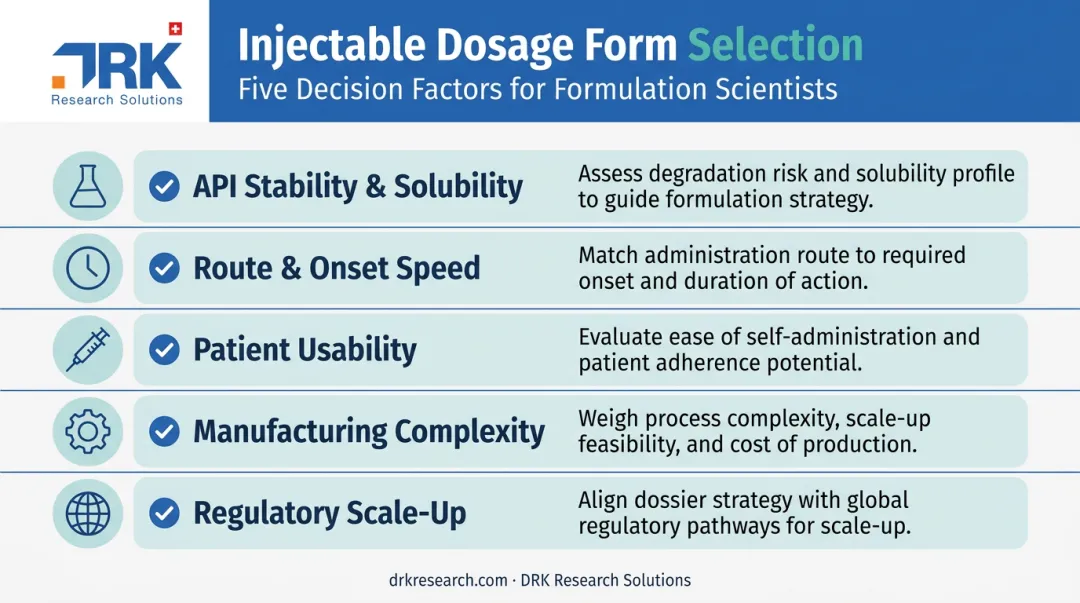 Five key factors checklist for selecting an injectable dosage form