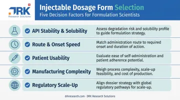 Five key factors checklist for selecting an injectable dosage form