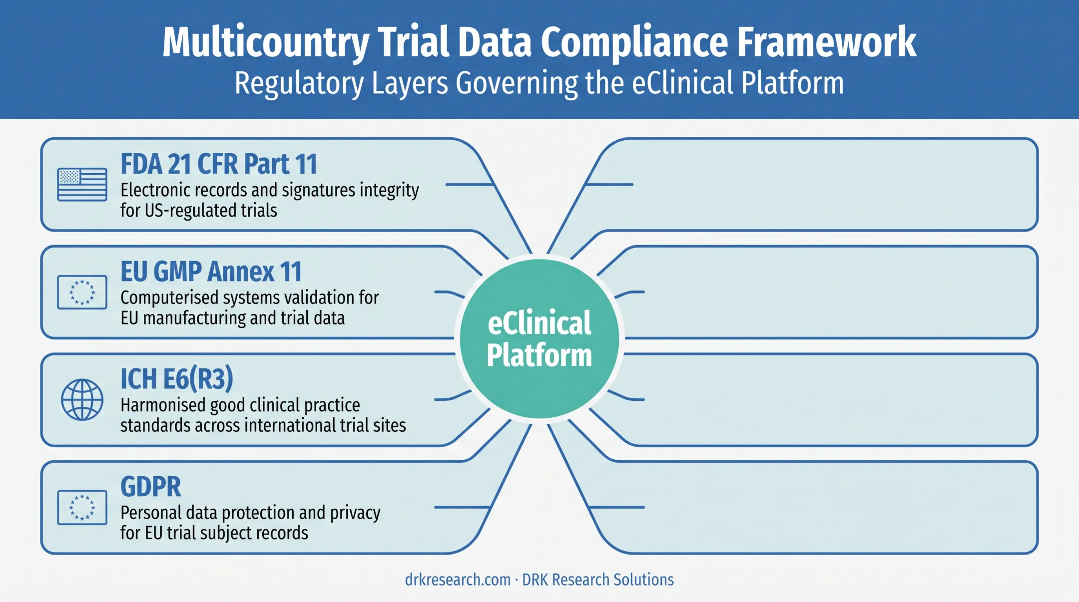 Regional compliance requirements stack for multicountry eClinical data systems