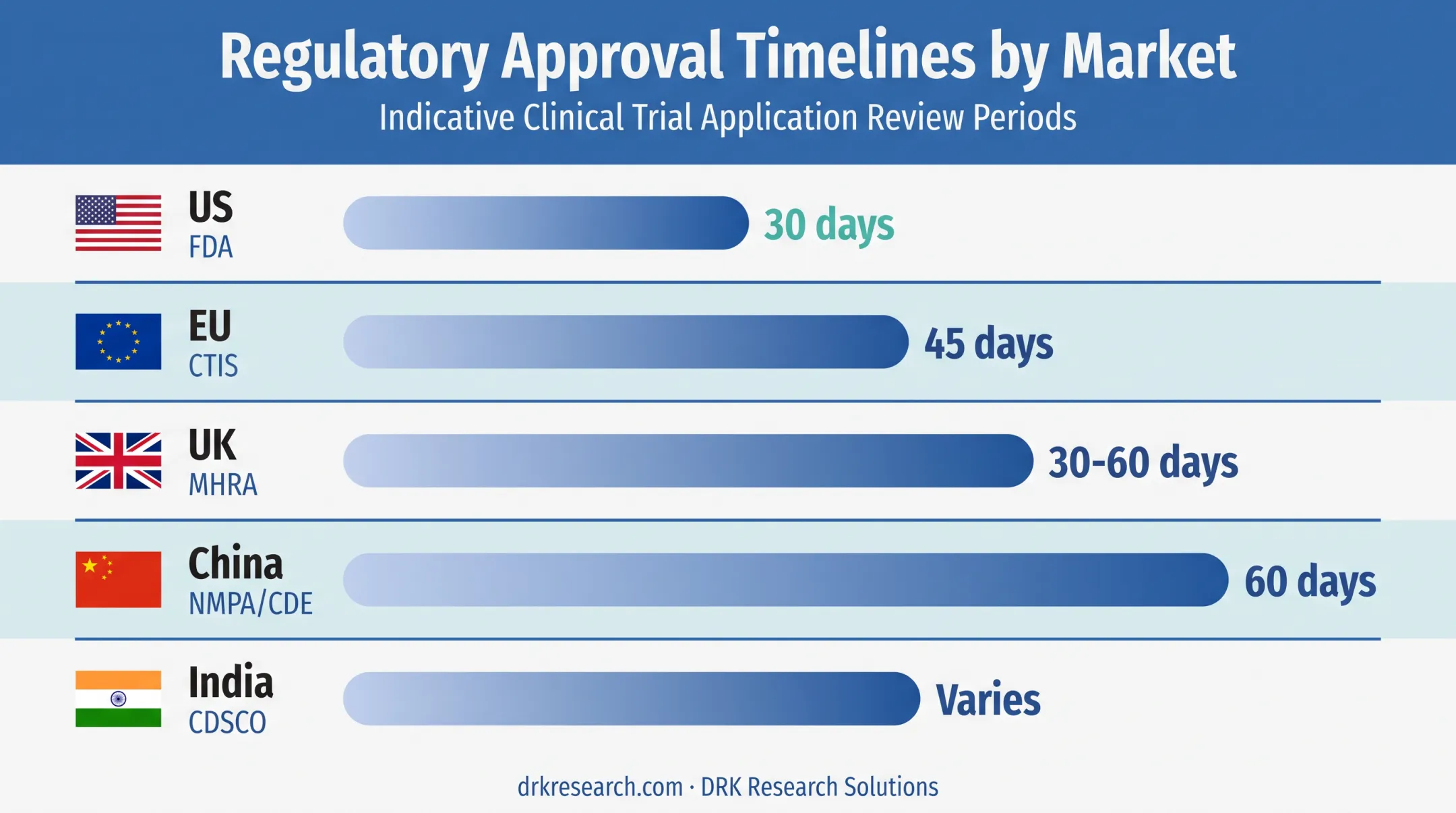 Regulatory timeline comparison across five global clinical trial markets