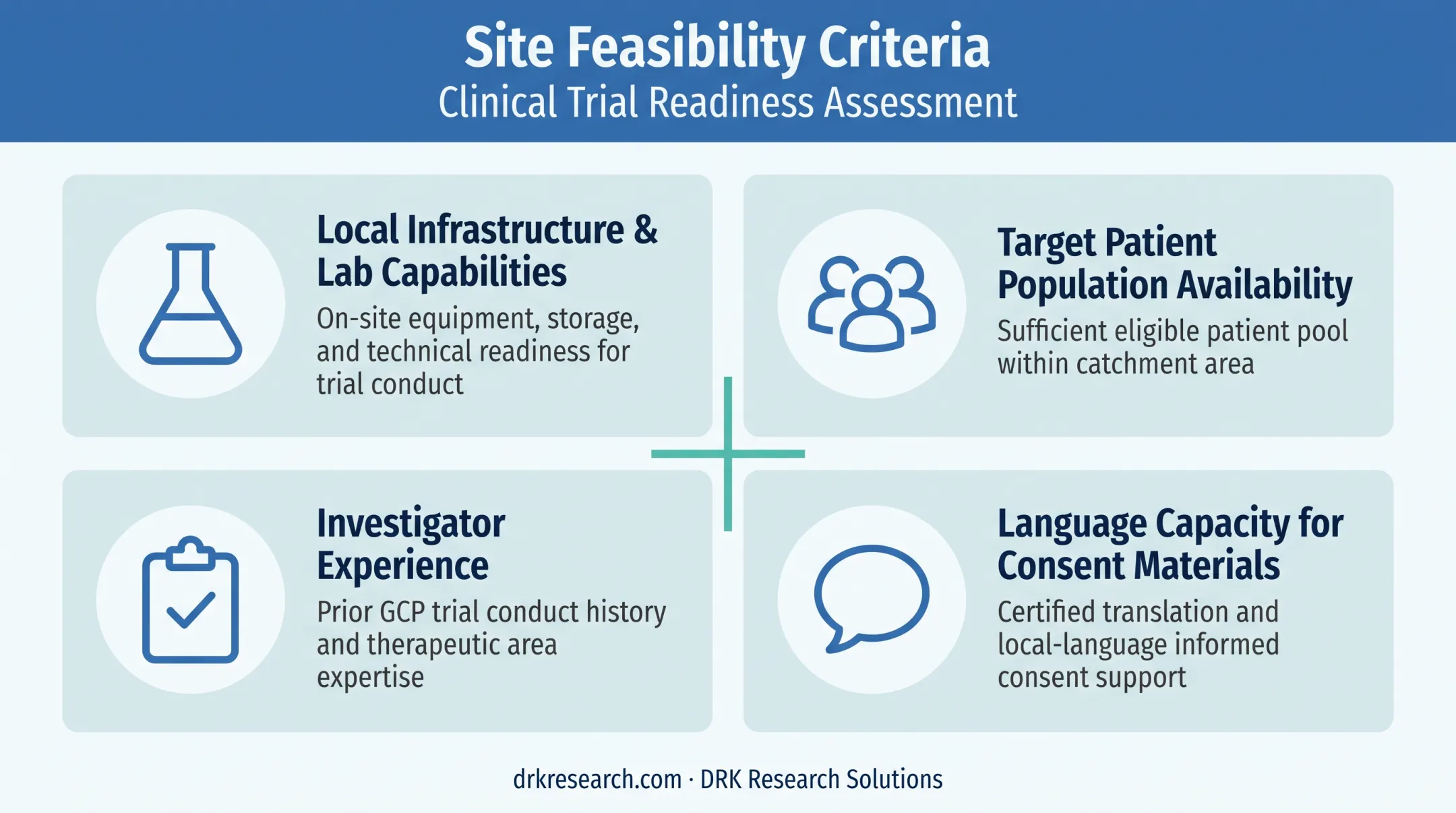 Site feasibility assessment criteria for multicountry clinical trial selection
