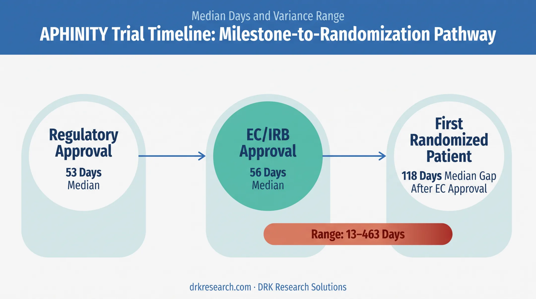 Timeline gap between ethics approval and first patient randomized in trials