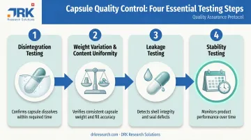 Four-step quality testing process for capsule dosage form batches