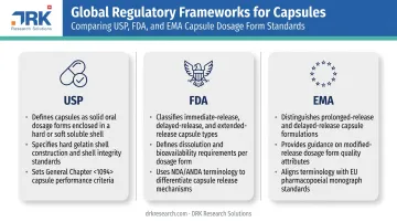 USP FDA and EMA capsule dosage form regulatory definitions comparison