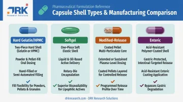 Comparison of four capsule dosage form types and their key characteristics