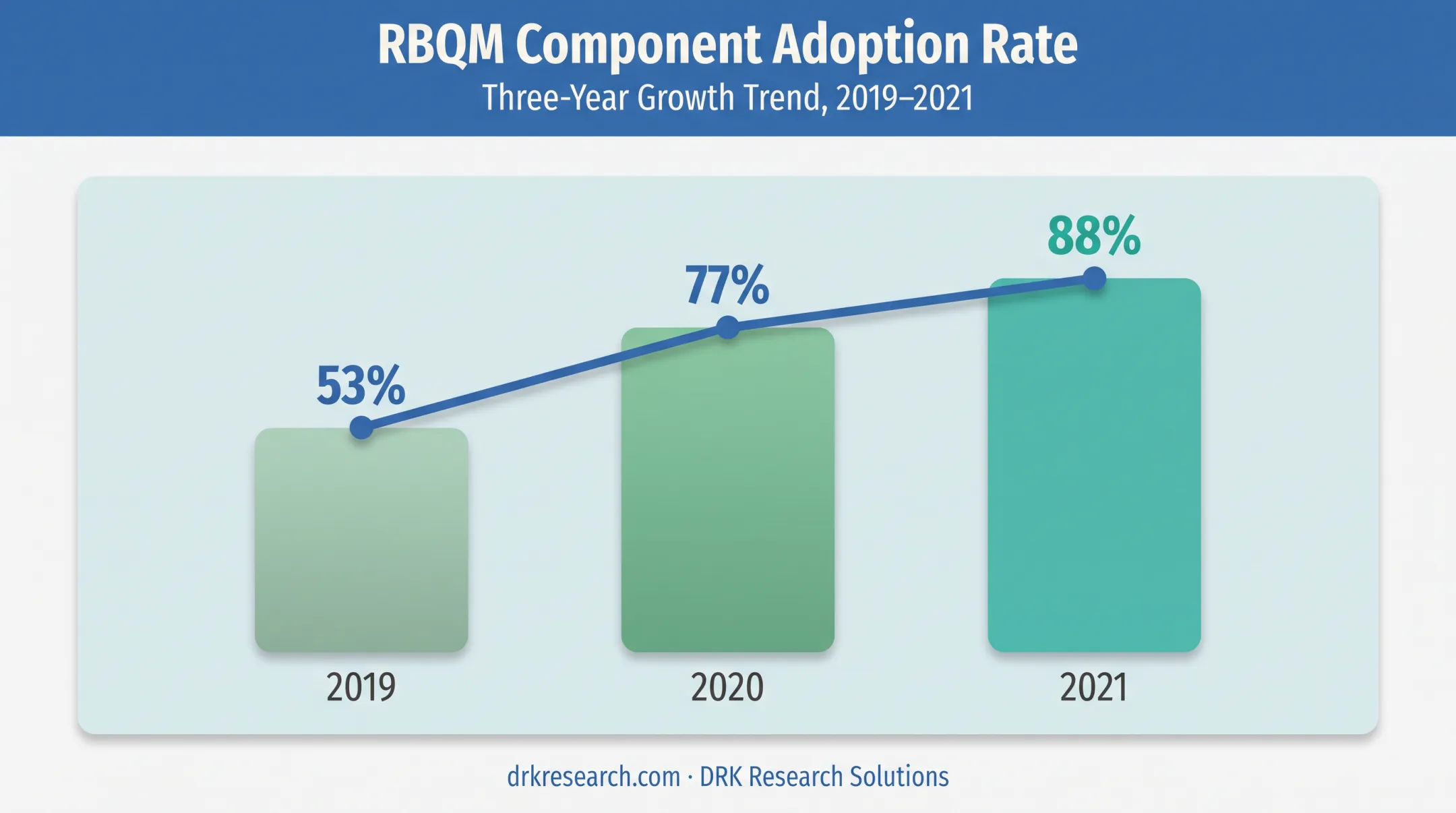 Rising adoption of risk-based quality management components from 2019 to 2021