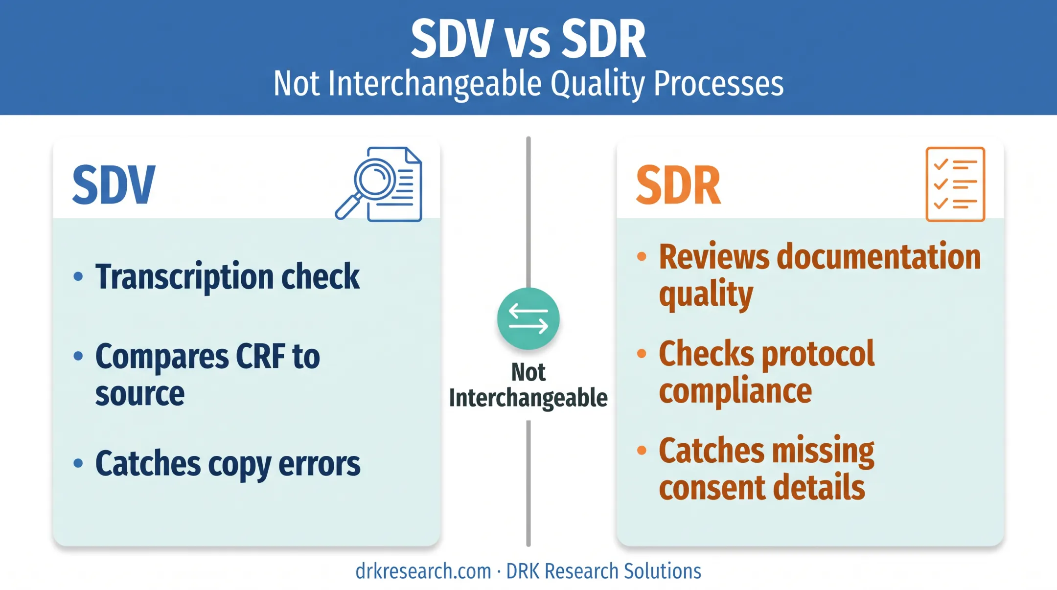 SDV versus SDR key differences in clinical trial data verification