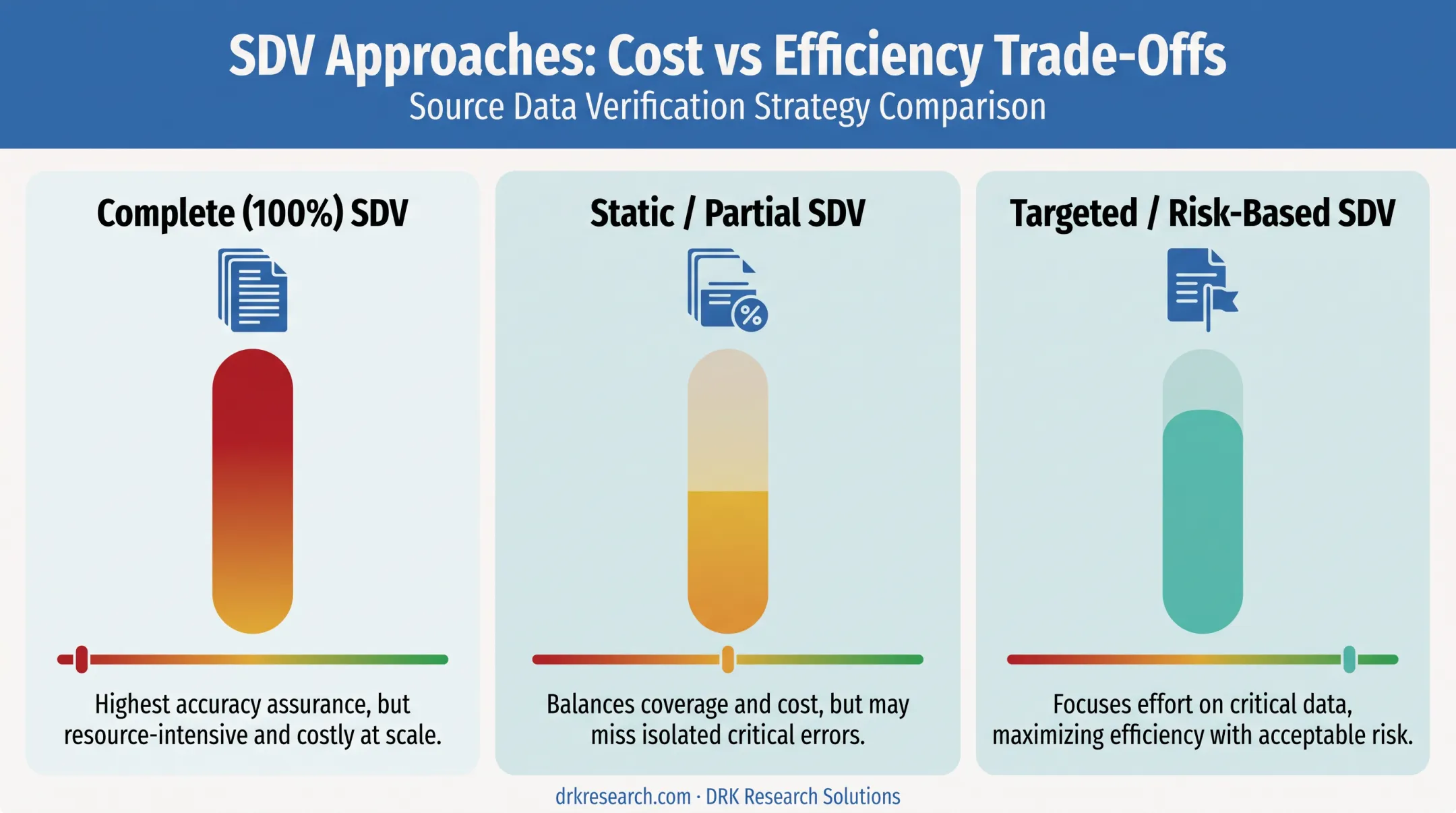Comparison of three SDV approaches by coverage and resource intensity