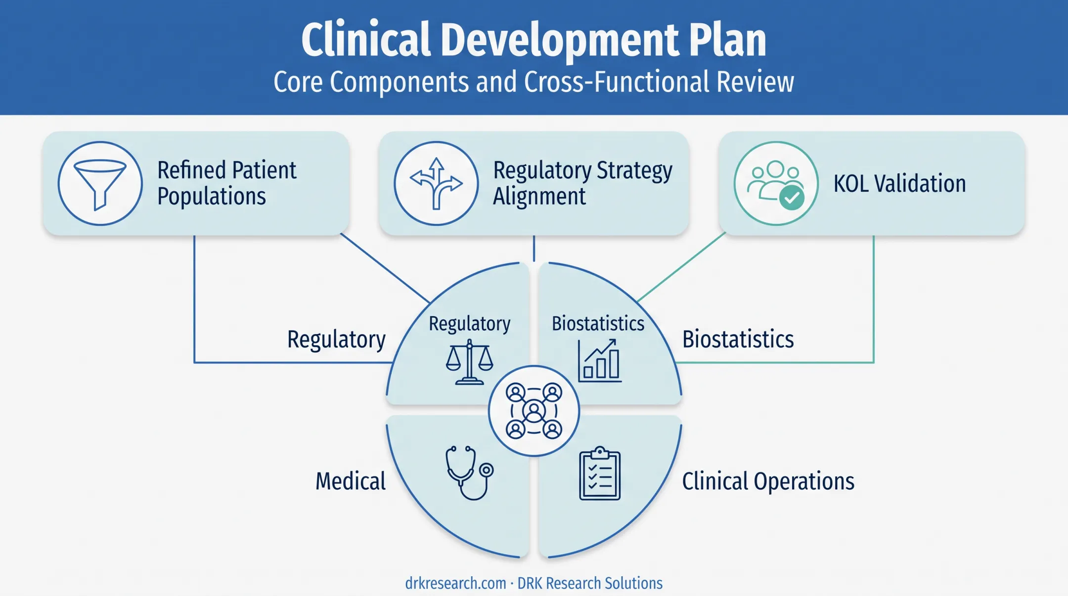 Clinical Development Plan key elements and multi-functional review structure