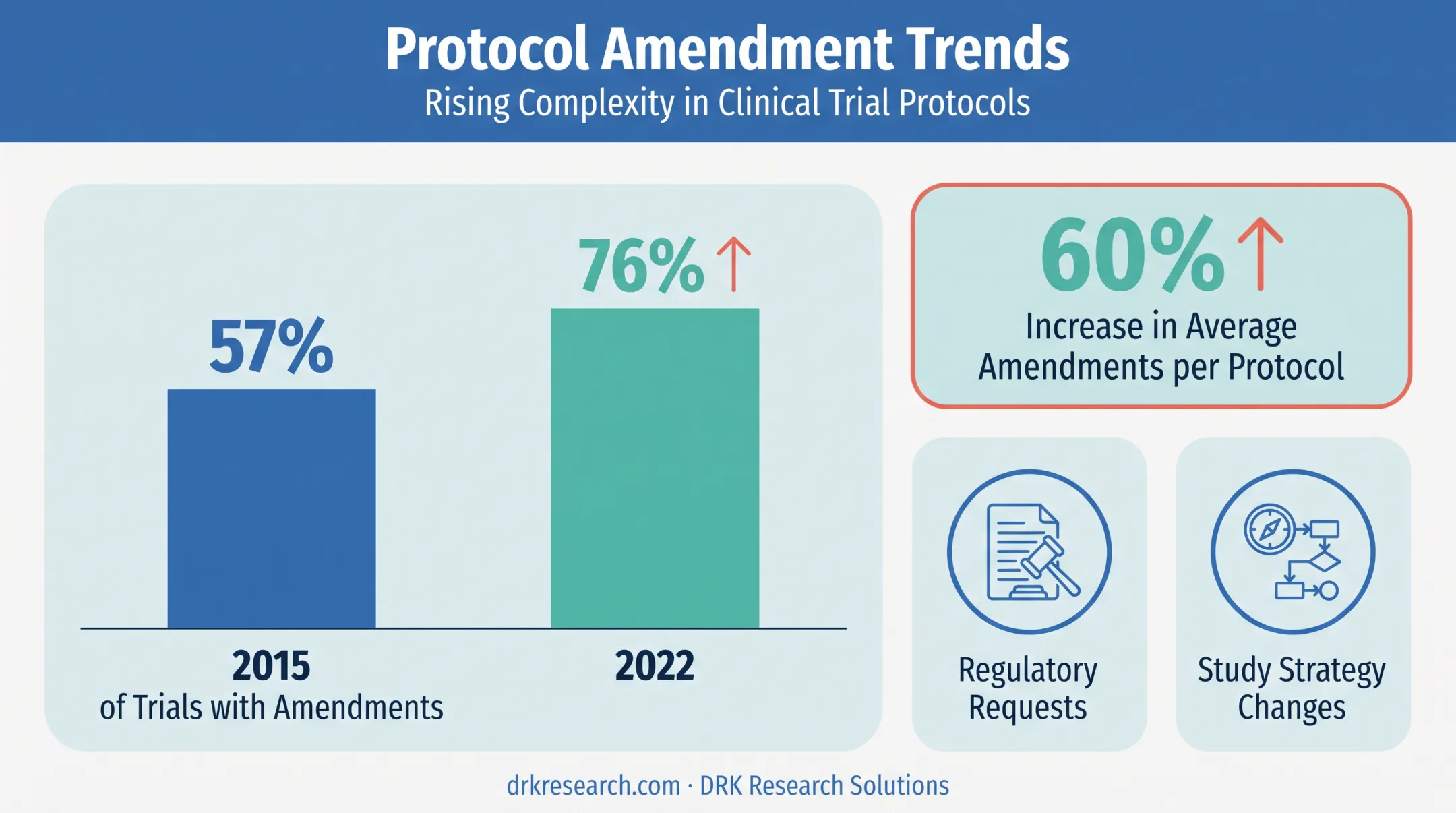 Protocol amendment rate increase from 2015 to 2022 statistics chart