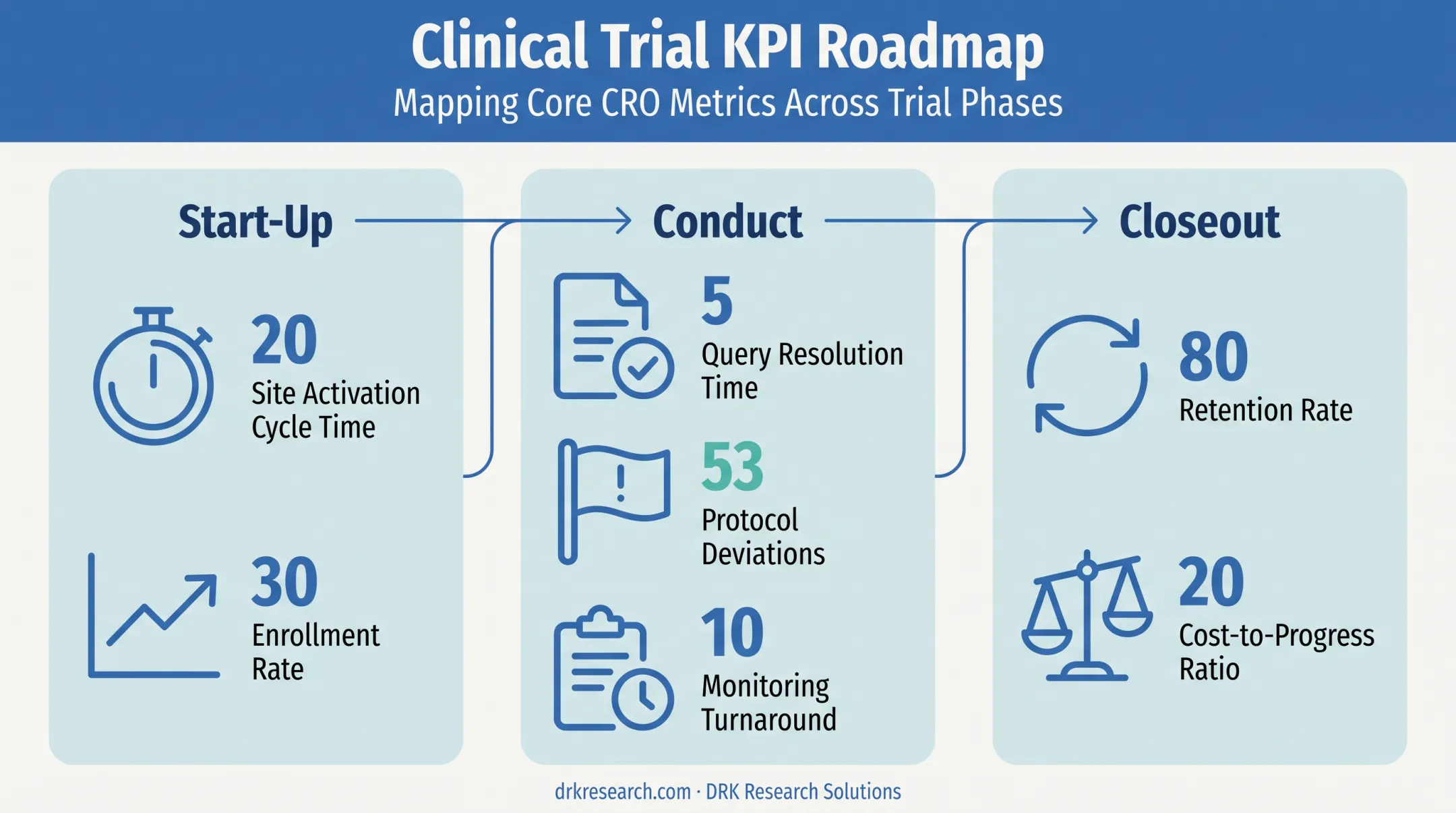 Clinical trial KPI categories across start-up conduct and closeout phases