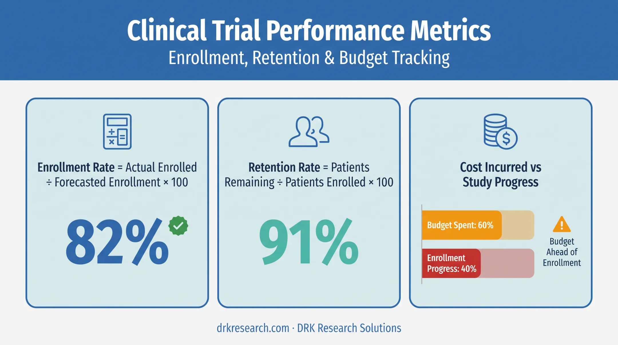 Formulas for enrollment rate retention rate and cost tracking metrics