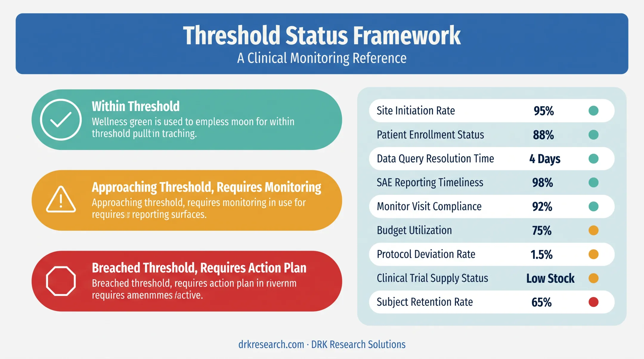 Green amber red status framework for CRO KPI dashboard governance