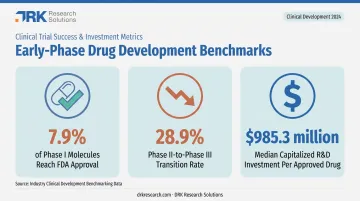 Clinical development success rates and R&amp;D investment statistics for drug approval
