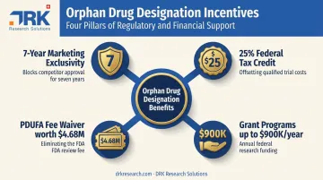 Four key financial incentives of FDA orphan drug designation infographic
