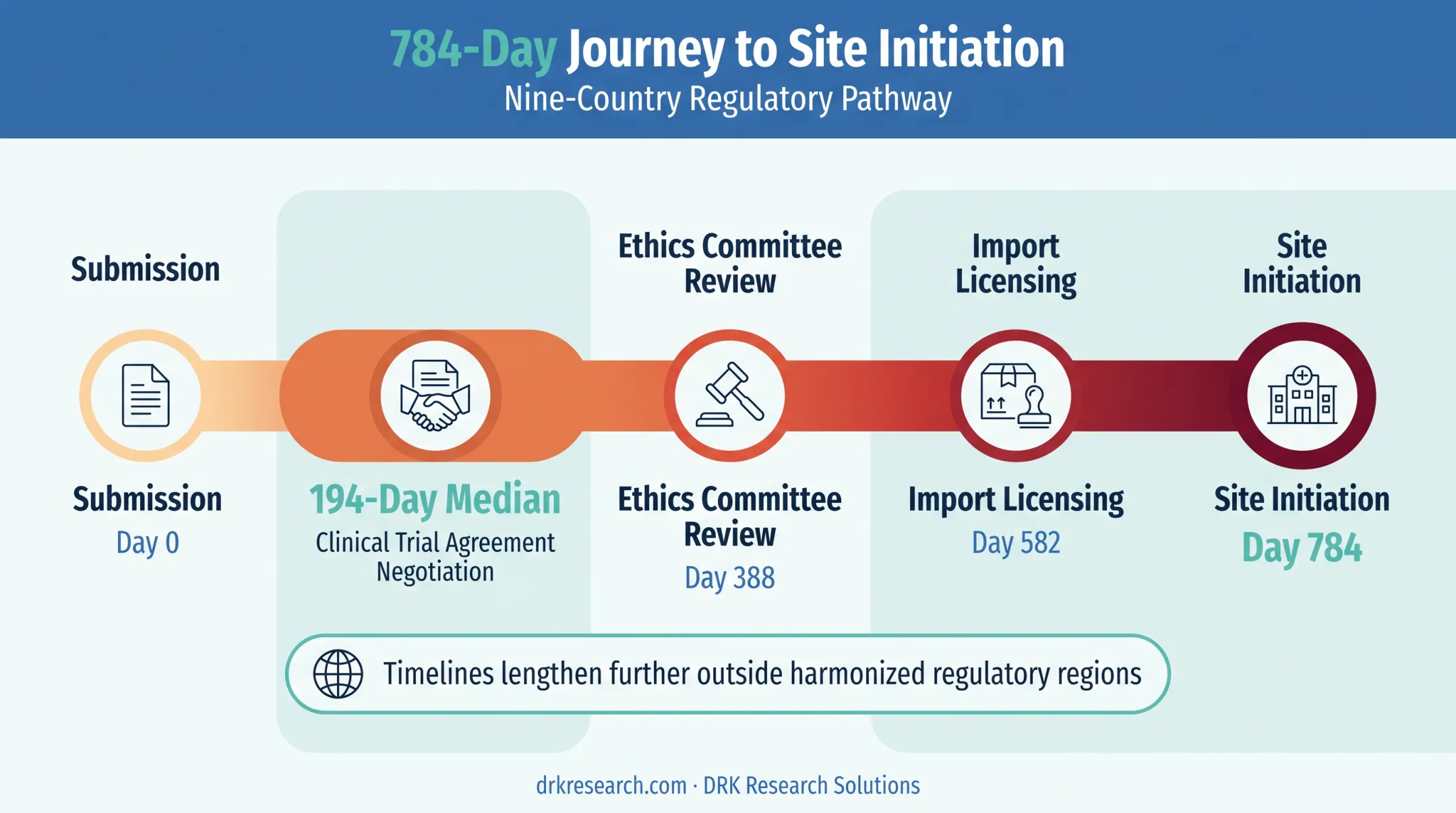 Multi-country clinical trial regulatory timeline showing submission to site initiation delays