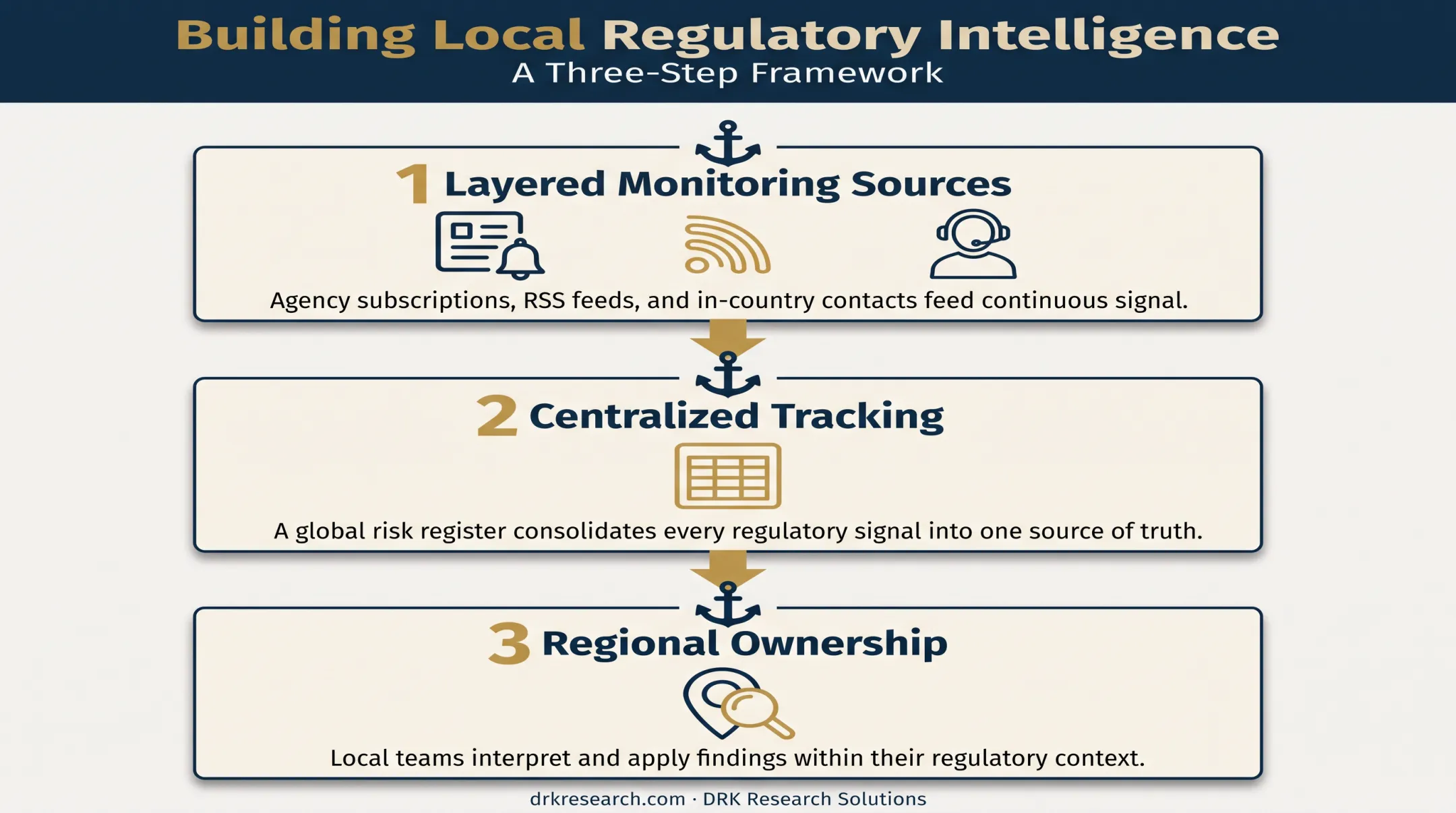 Three-step framework for building local regulatory intelligence capability