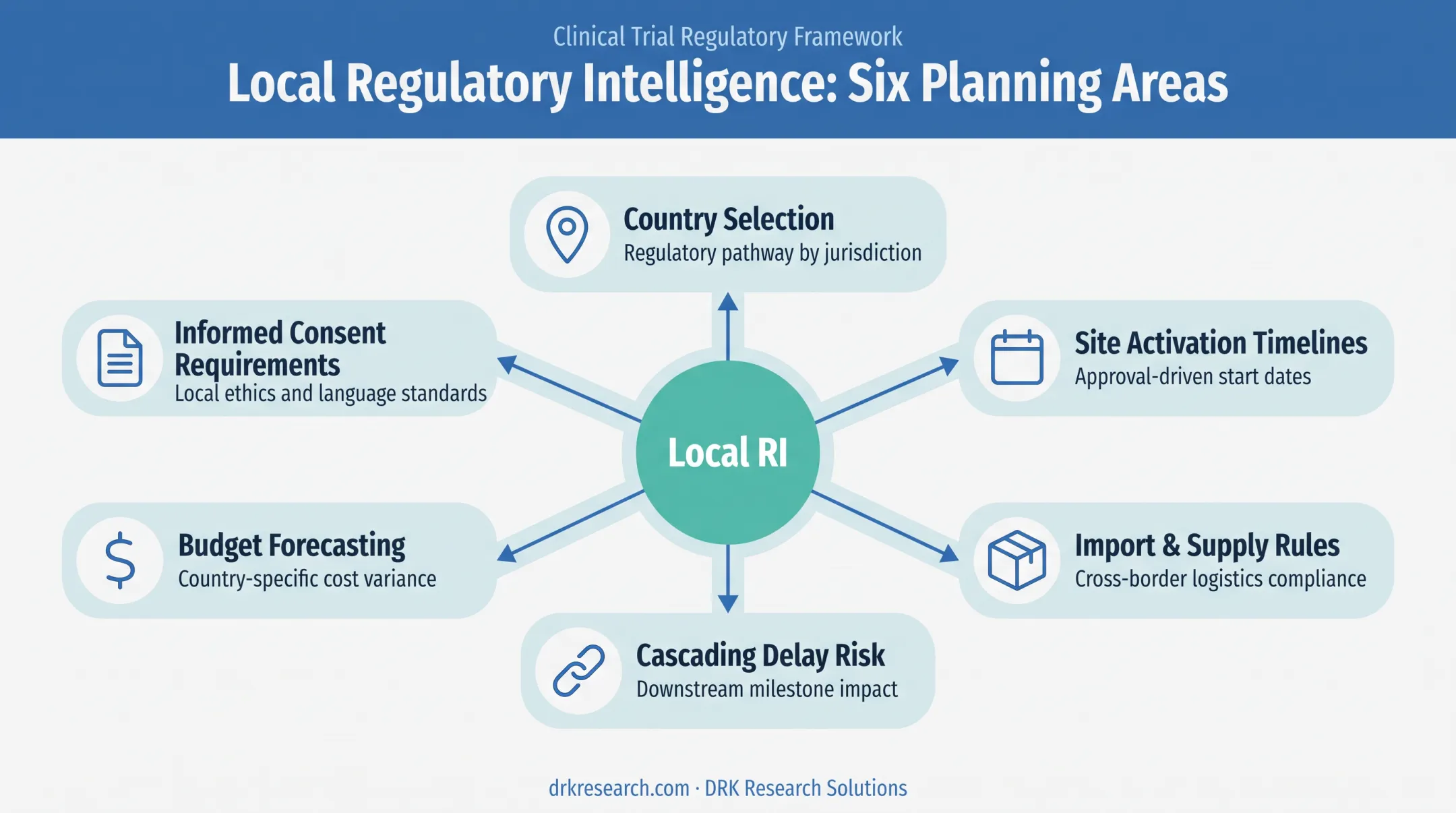 Six ways local regulatory intelligence shapes global clinical trial planning decisions