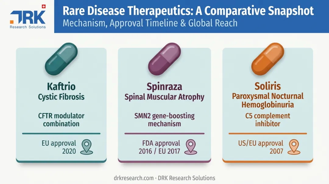 Comparison of three approved orphan drugs treating different rare diseases