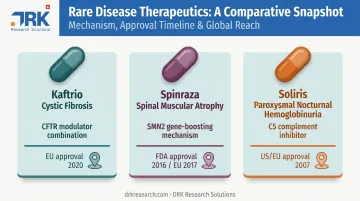 Comparison of three approved orphan drugs treating different rare diseases