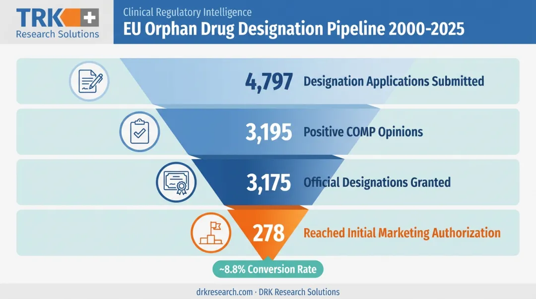 EMA orphan drug designation funnel from application to market approval