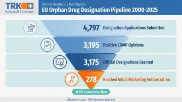 EMA orphan drug designation funnel from application to market approval