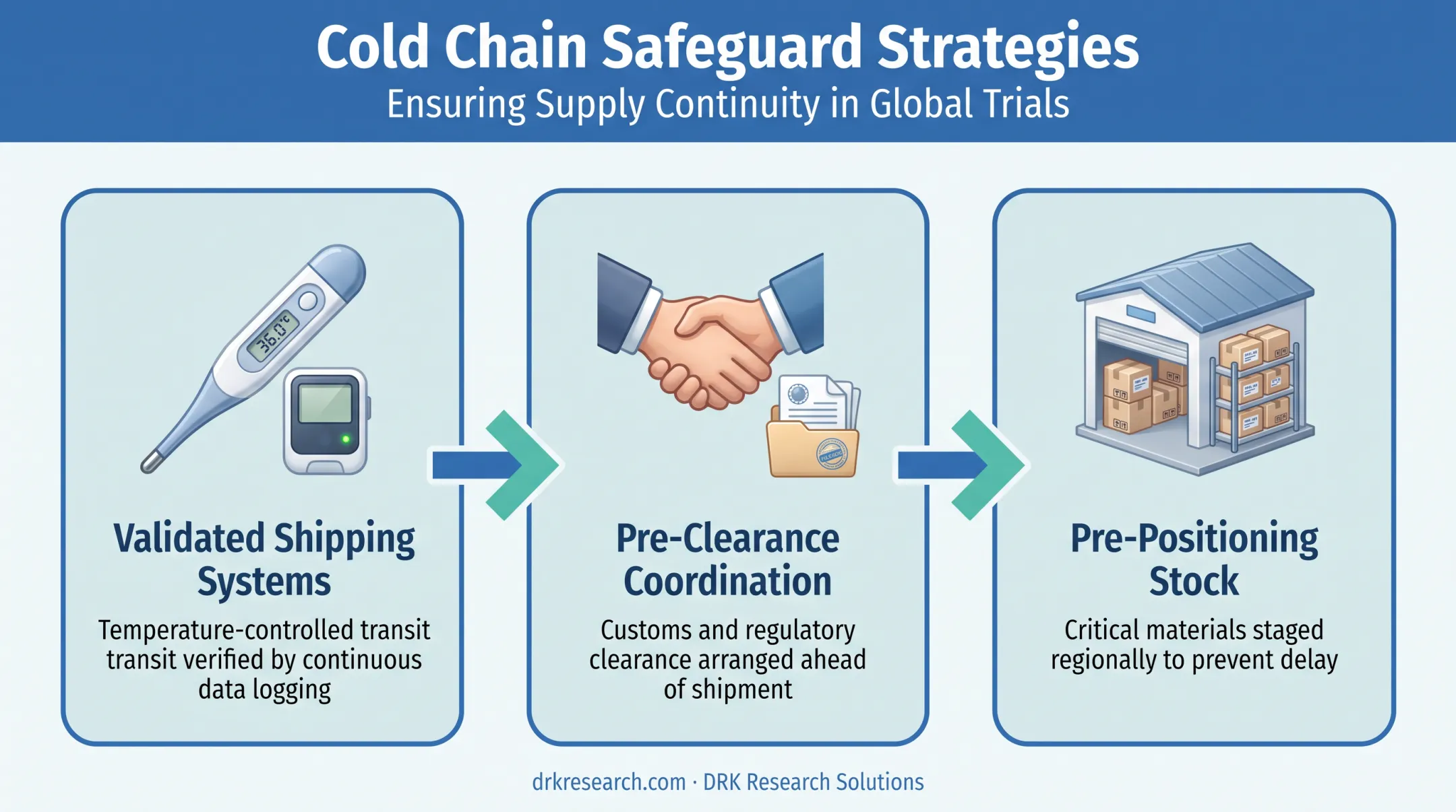 Three practical safeguards for cold chain clinical trial logistics