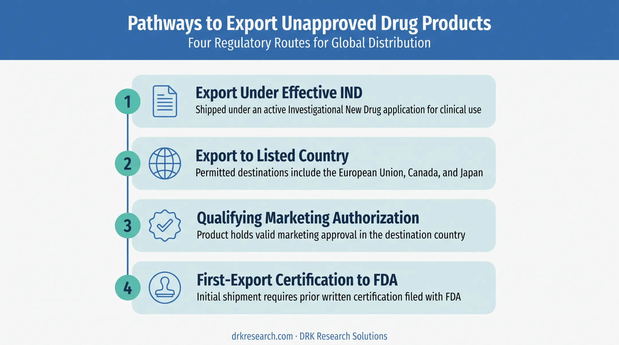 Four IND export pathways under 21 CFR 312.110b regulation
