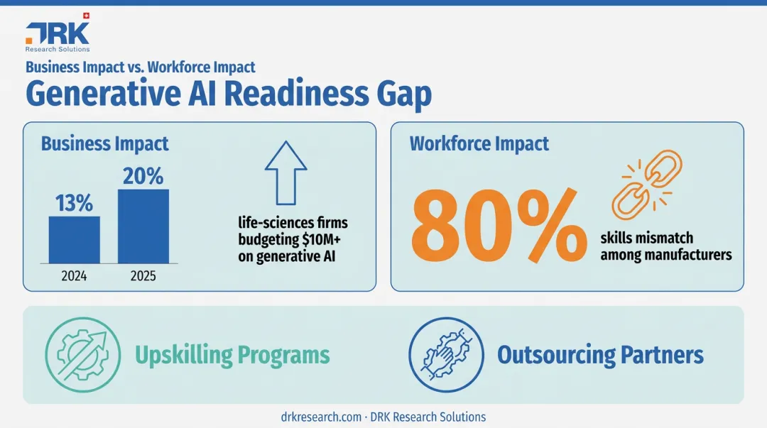 Pharma digitalization business budget growth versus workforce skills gap