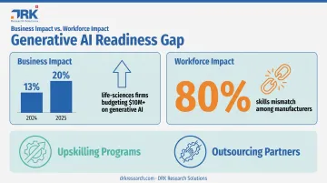 Pharma digitalization business budget growth versus workforce skills gap
