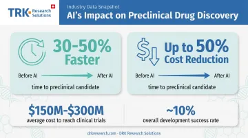 AI-driven drug discovery cost and time reduction statistics chart
