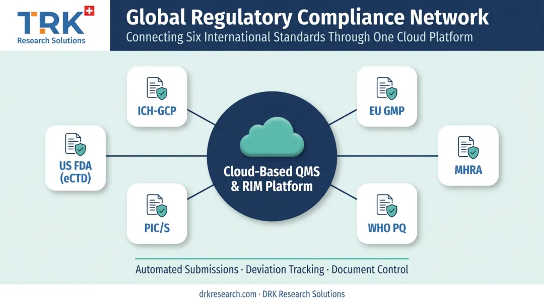 Global regulatory frameworks feeding centralized pharma compliance platform