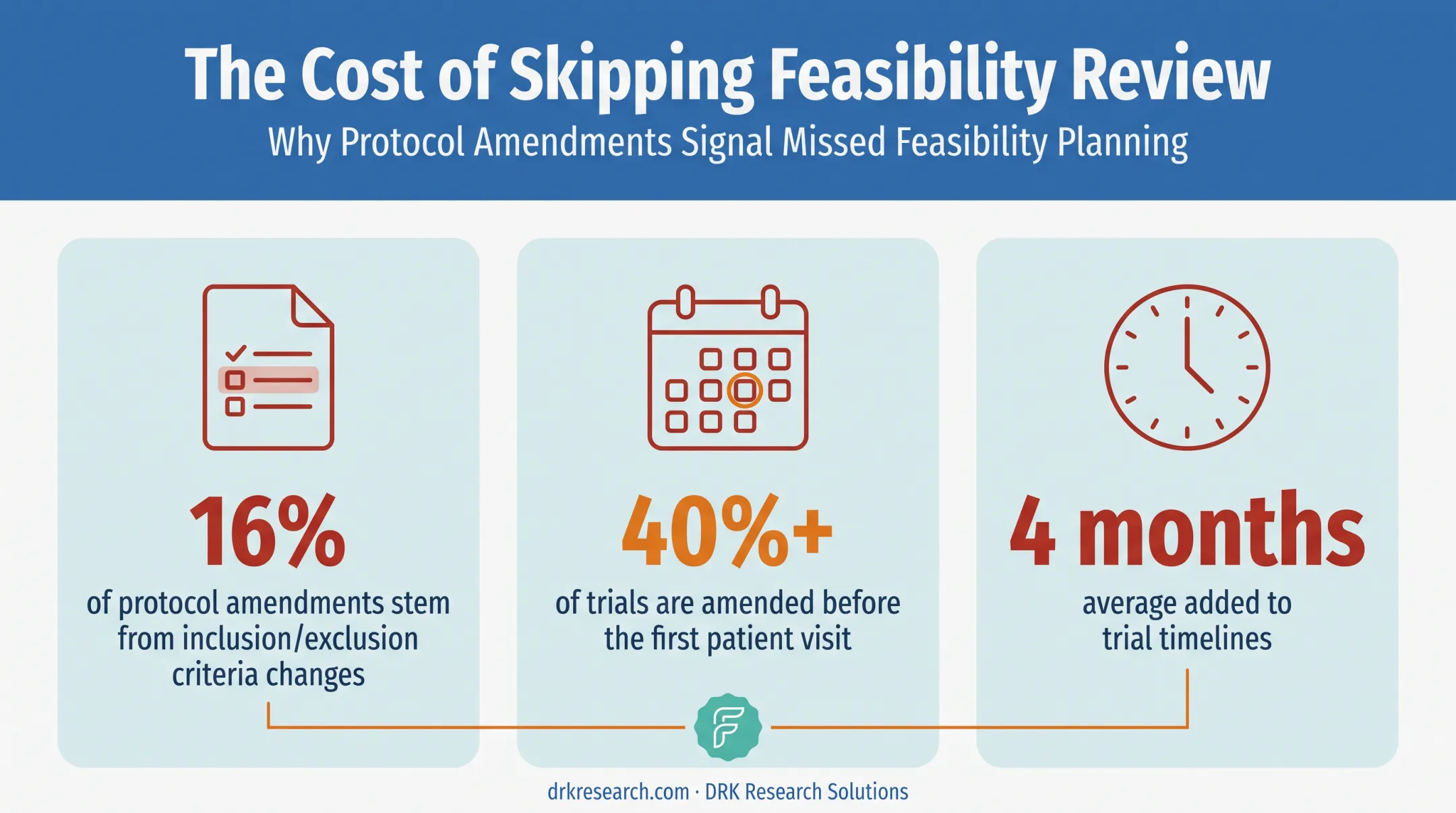 Statistics on protocol amendments and clinical trial timeline delays