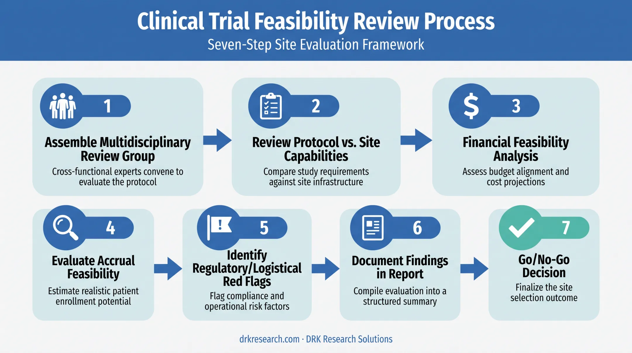 7-step protocol feasibility assessment process flow diagram