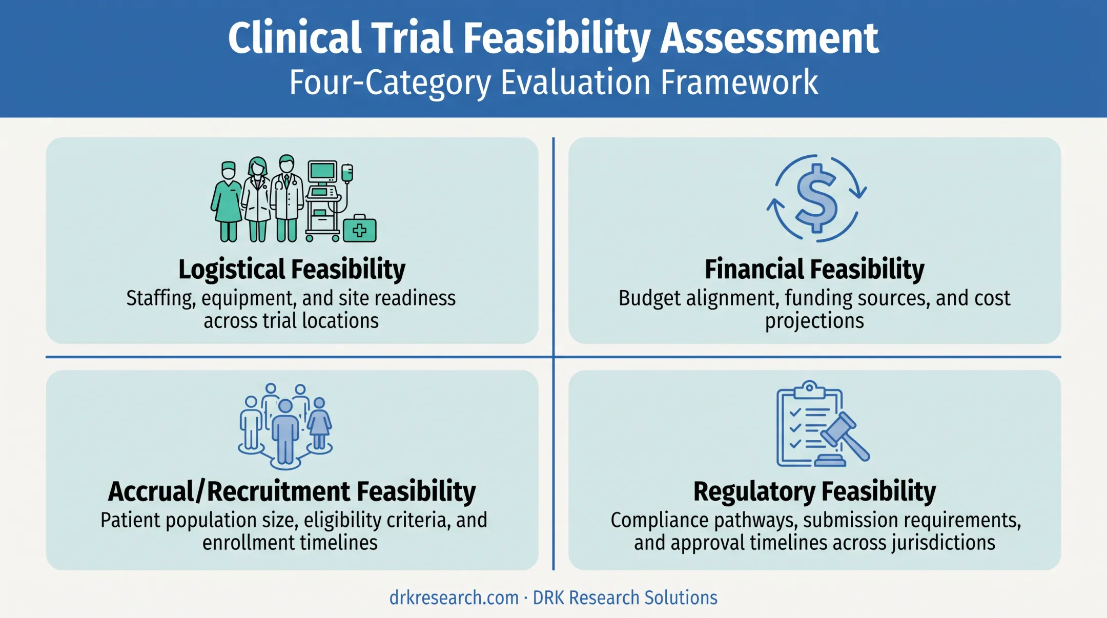 Four types of protocol feasibility assessment categories breakdown